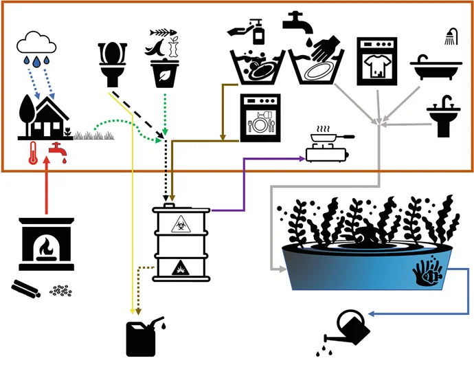 Diagrama del concepto: la lluvia del techo abastece la casa; el baño seco, los restos de comida y el lavado del lavaplatos alimentan un biodigestor que devuelve biogás a la cocina y fertilizante al jardín; el enjuague, la lavadora, la ducha y el lavatorio van a un humedal cuya agua tratada se reutiliza para riego; la leña calienta la casa
